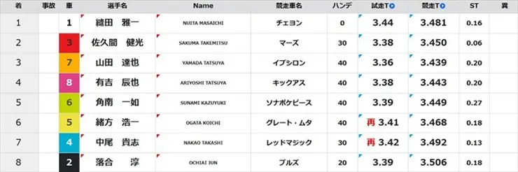 オートレースにハンデが付くのはなぜ ハンデの決め方や内容をご紹介 オンラインカジノtv